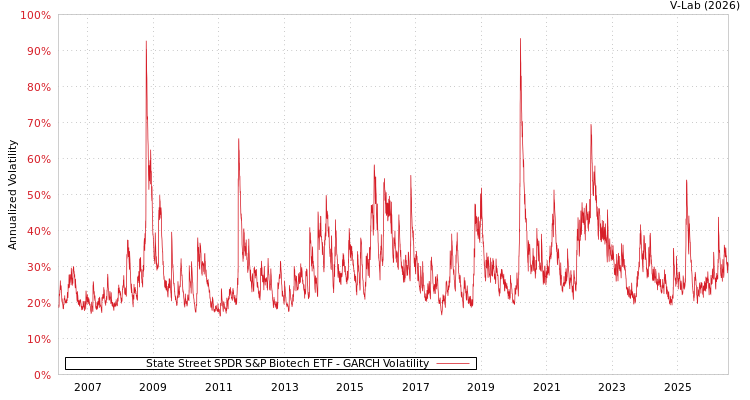 graph of State Street SPDR S&P Biotech ETF GARCH