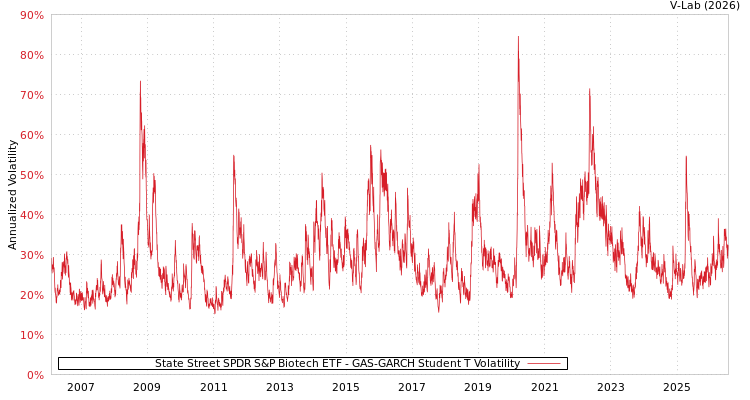 graph of State Street SPDR S&P Biotech ETF GAS-GARCH-T