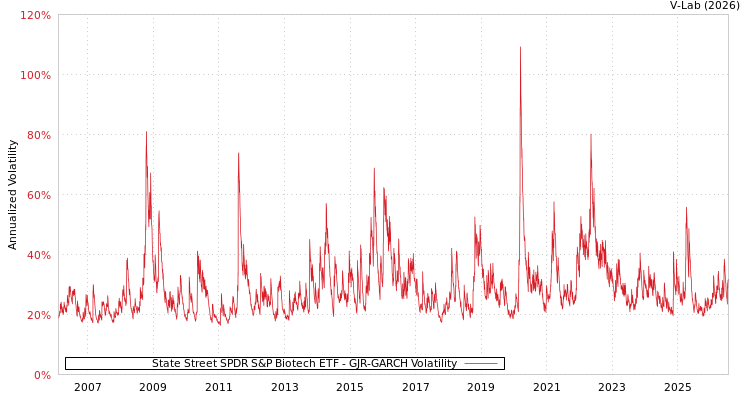 graph of State Street SPDR S&P Biotech ETF GJR-GARCH