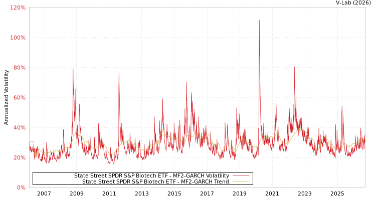 graph of 道富SPDR标普生物科技ETF MF2-GARCH