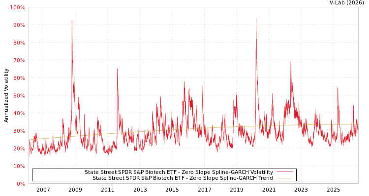 graph of State Street SPDR S&P Biotech ETF S0GARCH