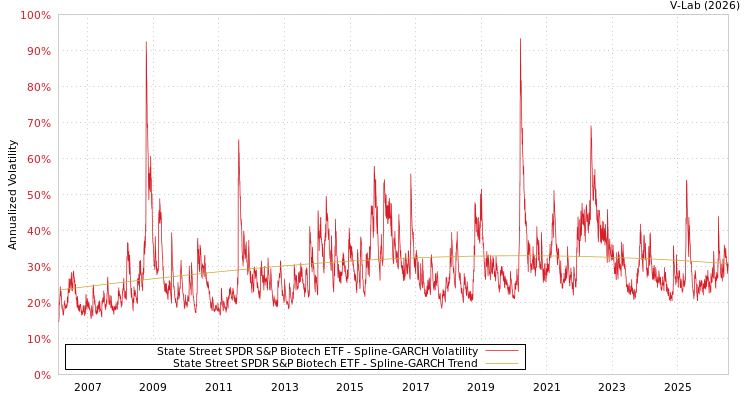 graph of State Street SPDR S&P Biotech ETF SGARCH