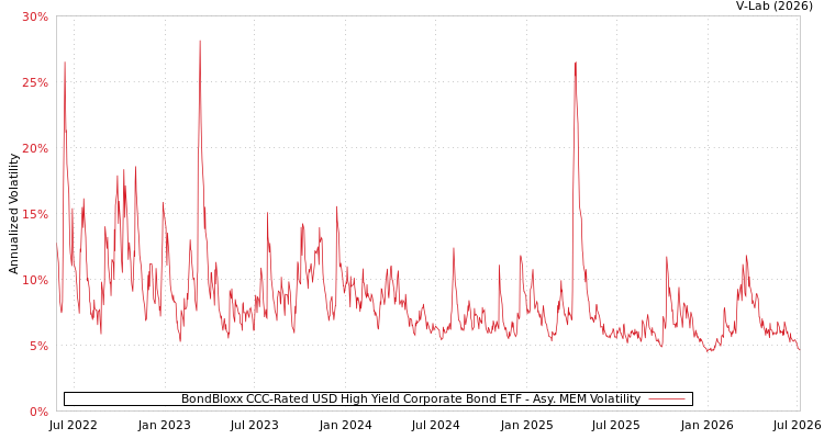 graph of BondBloxx CCC-Rated USD High Yield Corporate Bond ETF AMEM