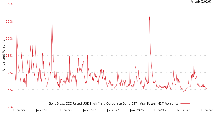 graph of BondBloxx CCC-Rated USD High Yield Corporate Bond ETF APMEM