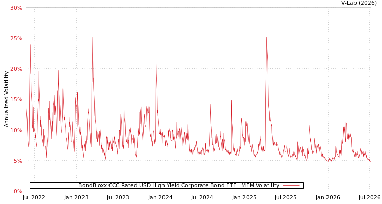 graph of BondBloxx CCC-Rated USD High Yield Corporate Bond ETF MEM