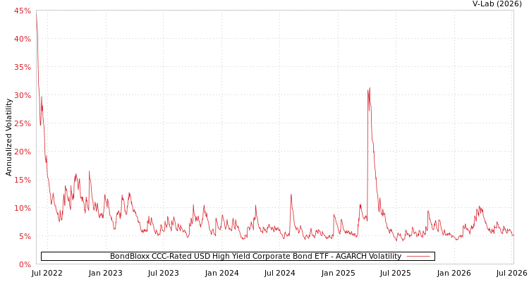 graph of BondBloxx CCC-Rated USD High Yield Corporate Bond ETF AGARCH