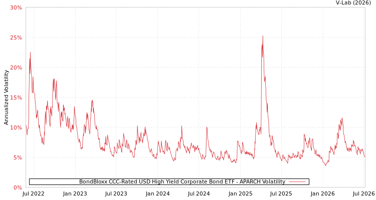 graph of BondBloxx CCC-Rated USD High Yield Corporate Bond ETF APARCH