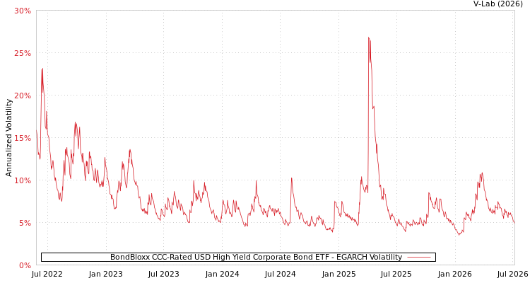 graph of BondBloxx CCC-Rated USD High Yield Corporate Bond ETF EGARCH