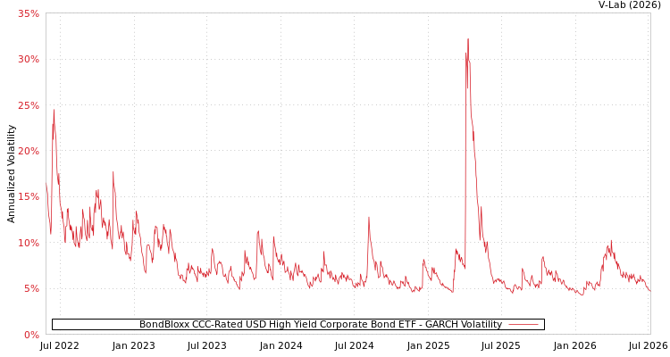graph of BondBloxx CCC-Rated USD High Yield Corporate Bond ETF GARCH