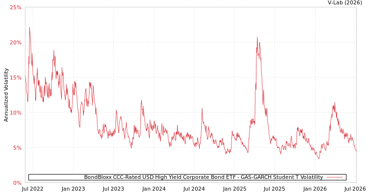 graph of BondBloxx CCC-Rated USD High Yield Corporate Bond ETF GAS-GARCH-T
