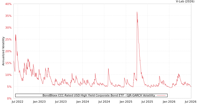 graph of BondBloxx CCC-Rated USD High Yield Corporate Bond ETF GJR-GARCH