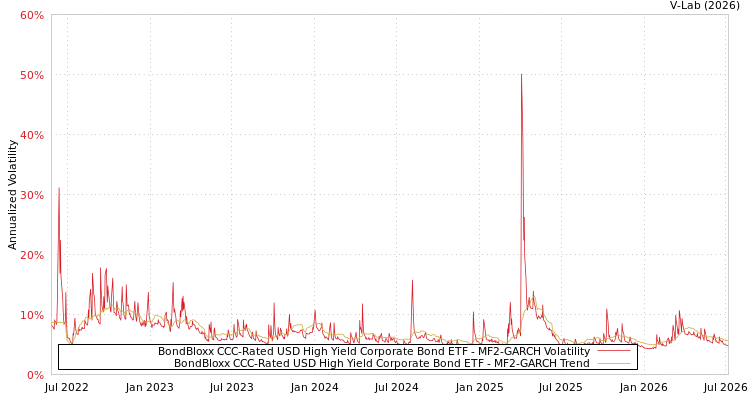 graph of BondBloxx CCC-Rated USD High Yield Corporate Bond ETF MF2-GARCH