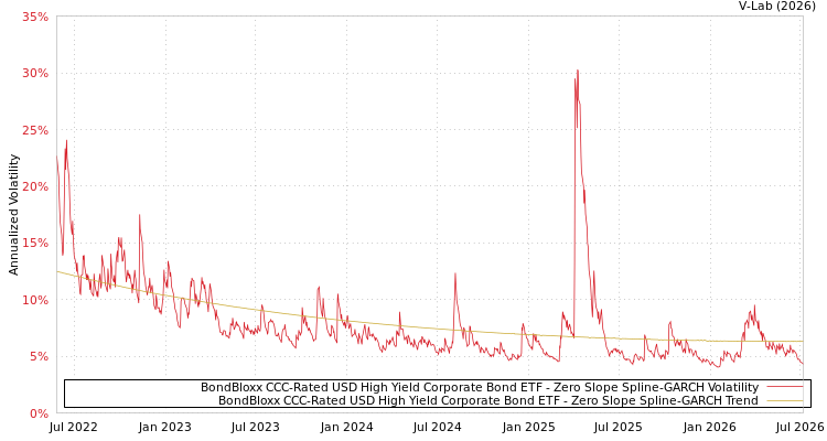 graph of BondBloxx CCC-Rated USD High Yield Corporate Bond ETF S0GARCH