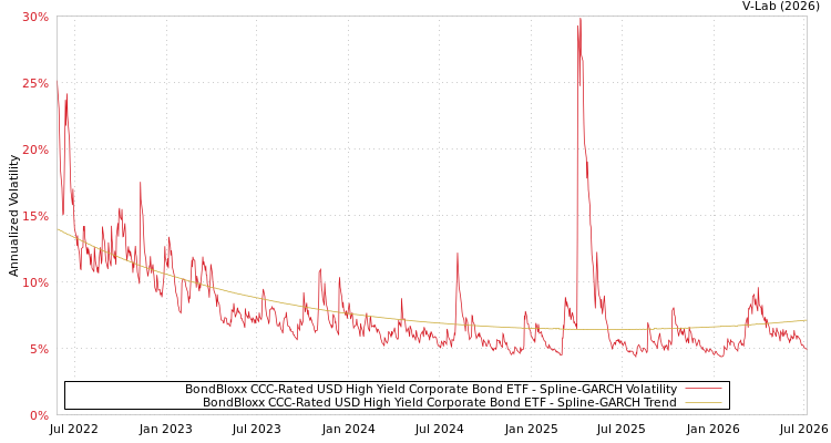 graph of BondBloxx CCC-Rated USD High Yield Corporate Bond ETF SGARCH