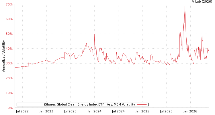graph of iShares Global Clean Energy Index ETF AMEM