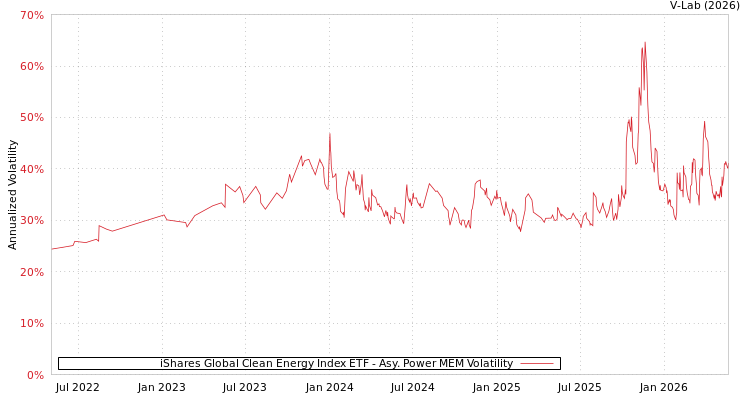graph of iShares Global Clean Energy Index ETF APMEM