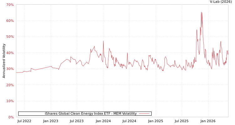 graph of iShares Global Clean Energy Index ETF MEM