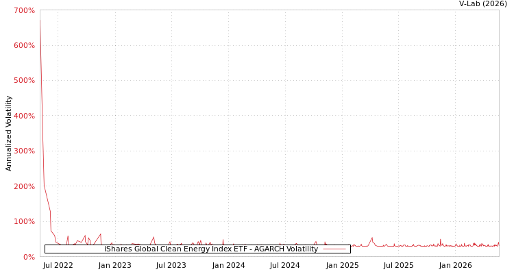 graph of iShares Global Clean Energy Index ETF AGARCH