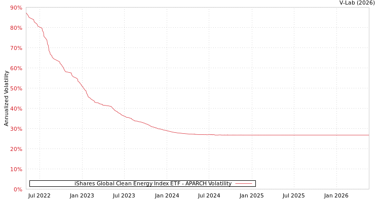 graph of iShares Global Clean Energy Index ETF APARCH