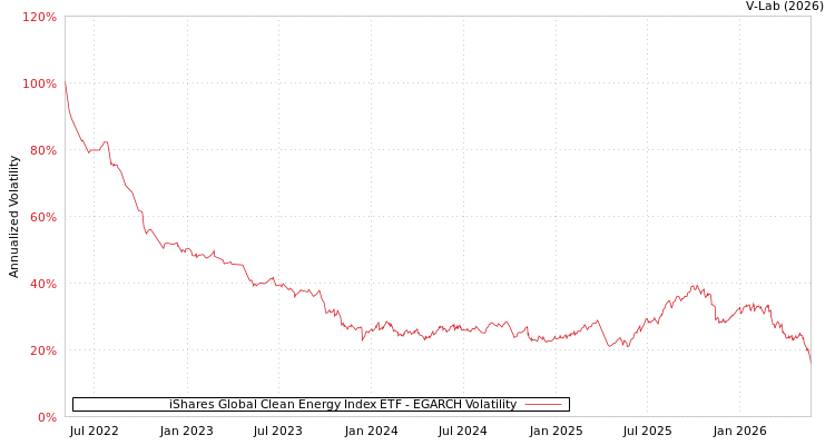 graph of iShares Global Clean Energy Index ETF EGARCH