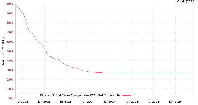 graph of iShares Global Clean Energy Index ETF GARCH