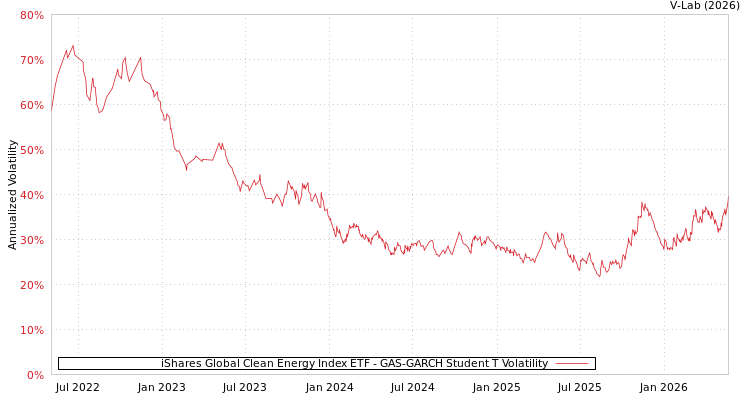 graph of iShares Global Clean Energy Index ETF GAS-GARCH-T