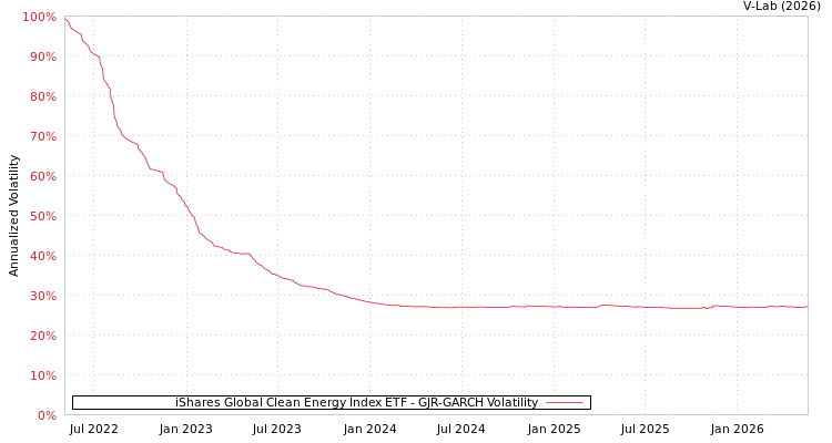 graph of iShares Global Clean Energy Index ETF GJR-GARCH