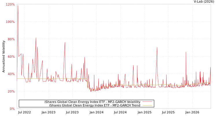 graph of iShares Global Clean Energy Index ETF MF2-GARCH