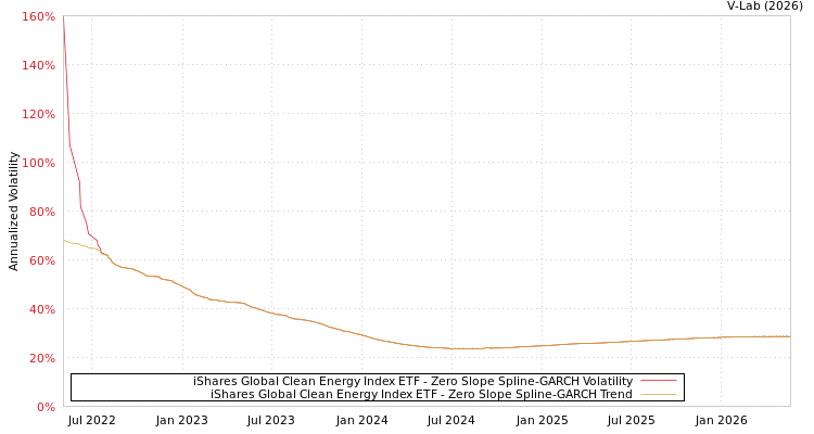 graph of iShares Global Clean Energy Index ETF S0GARCH