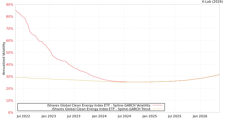 graph of iShares Global Clean Energy Index ETF SGARCH