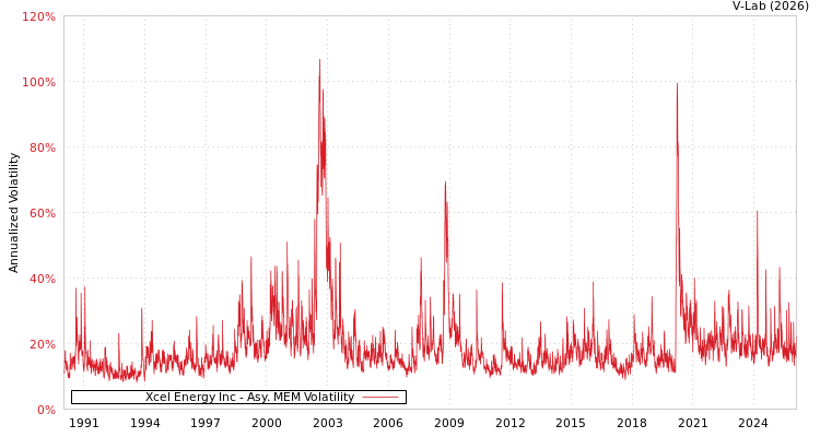 graph of Xcel Energy Inc AMEM