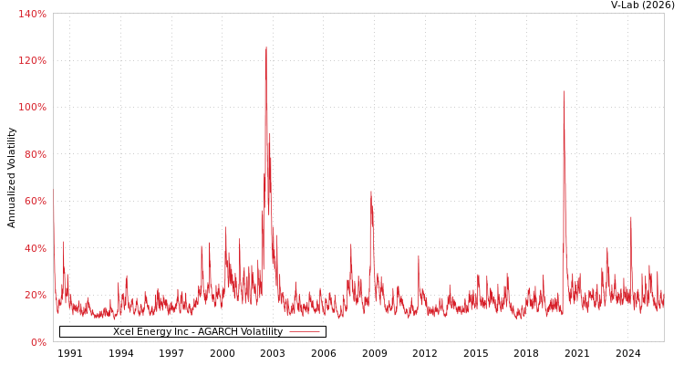 graph of Xcel Energy Inc AGARCH