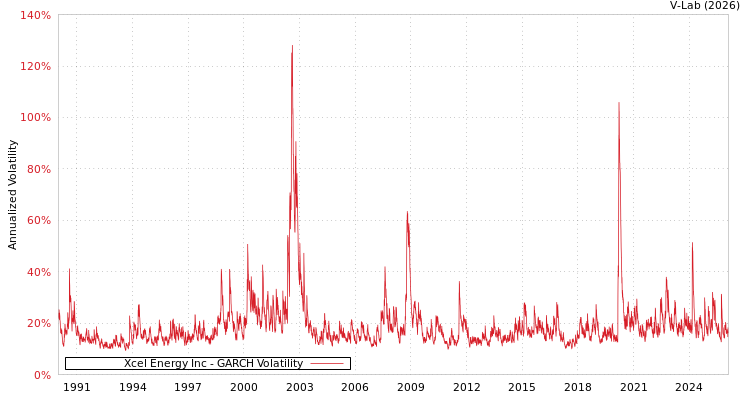 graph of Xcel Energy Inc GARCH