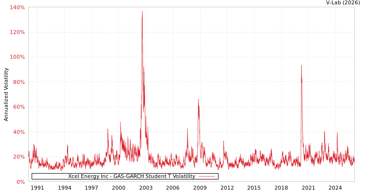 graph of Xcel Energy Inc GAS-GARCH-T