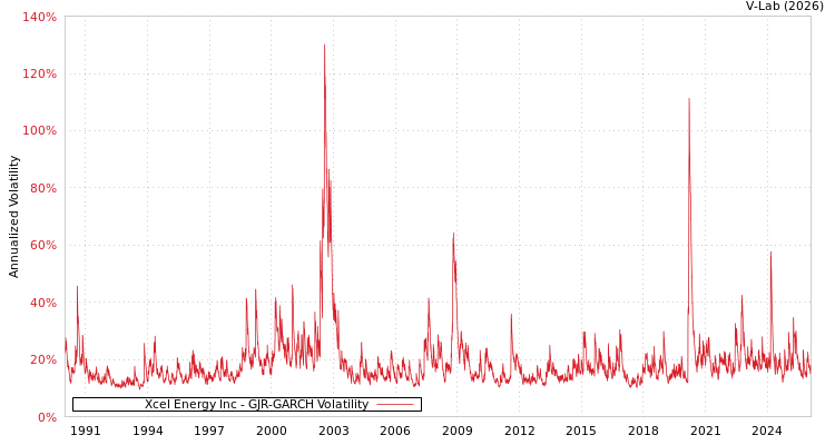 graph of Xcel Energy Inc GJR-GARCH