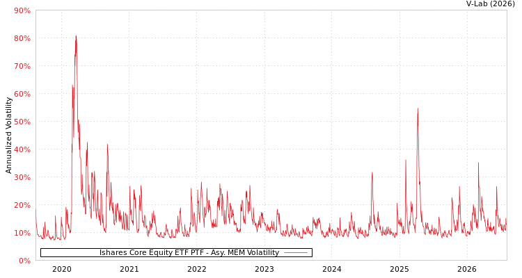 graph of Ishares Core Equity ETF PTF AMEM