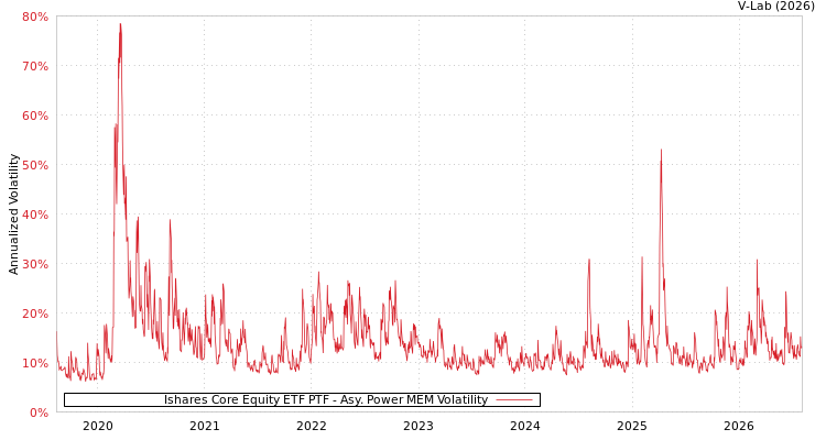 graph of Ishares Core Equity ETF PTF APMEM