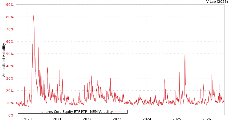 graph of Ishares Core Equity ETF PTF MEM