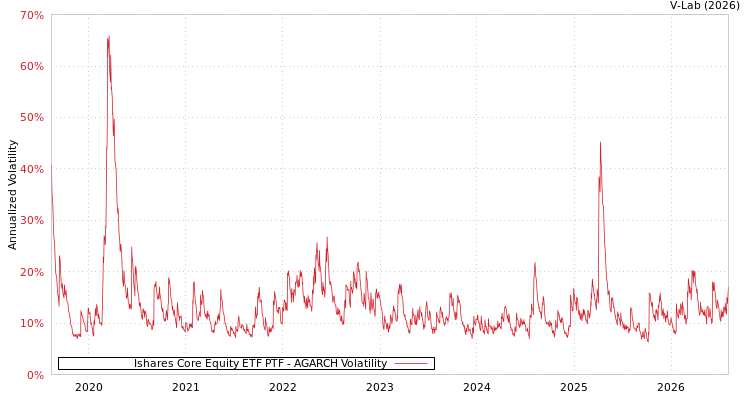 graph of Ishares Core Equity ETF PTF AGARCH