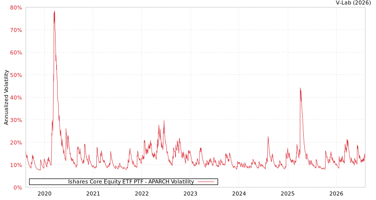 graph of Ishares Core Equity ETF PTF APARCH