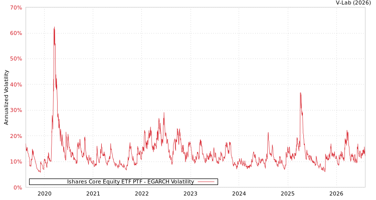 graph of Ishares Core Equity ETF PTF EGARCH