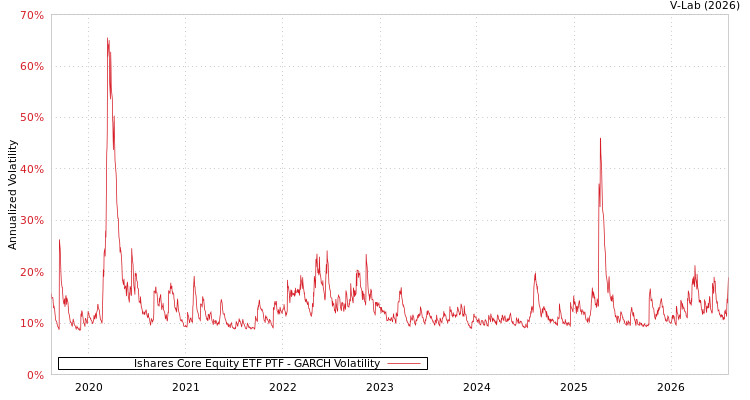 graph of Ishares Core Equity ETF PTF GARCH