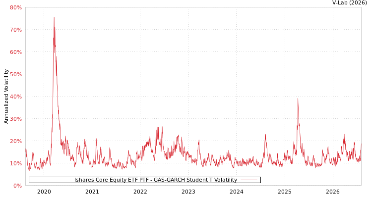 graph of Ishares Core Equity ETF PTF GAS-GARCH-T