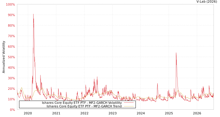 graph of Ishares Core Equity ETF PTF MF2-GARCH