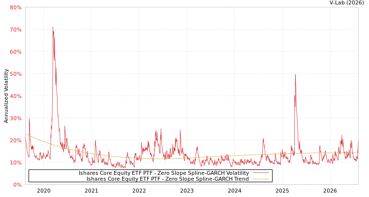 graph of Ishares Core Equity ETF PTF S0GARCH