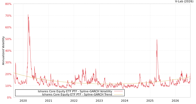 graph of Ishares Core Equity ETF PTF SGARCH