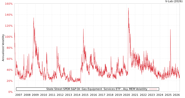graph of State Street SPDR S&P Oil & Gas Equipment & Services ETF AMEM