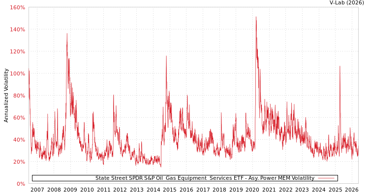 graph of State Street SPDR S&P Oil & Gas Equipment & Services ETF APMEM
