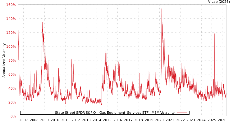 graph of State Street SPDR S&P Oil & Gas Equipment & Services ETF MEM