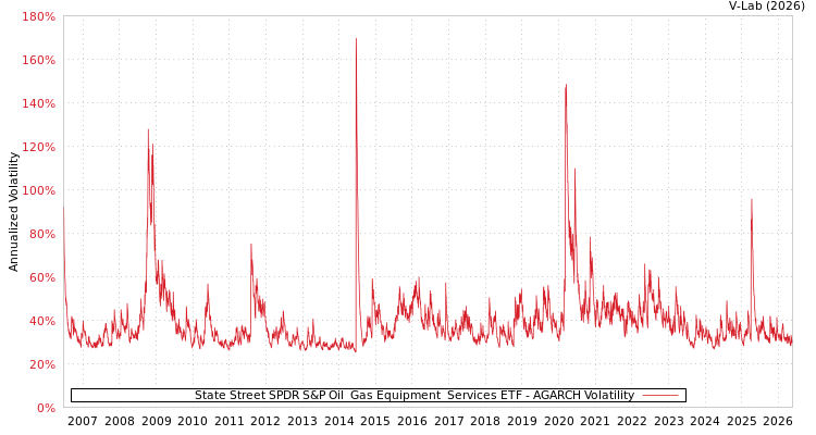 graph of State Street SPDR S&P Oil & Gas Equipment & Services ETF AGARCH